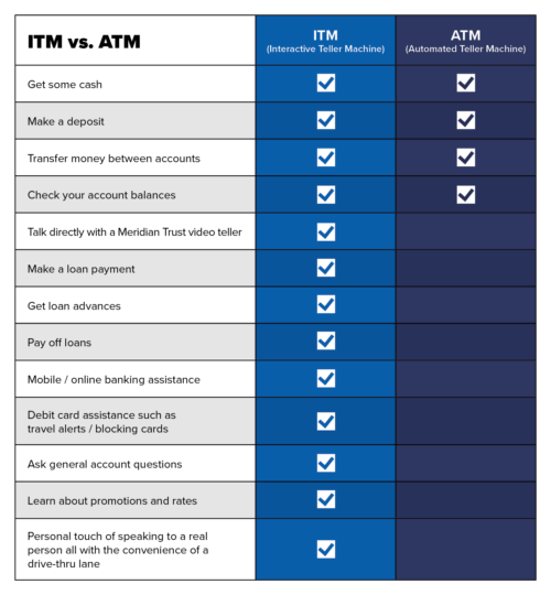 ITM vs ATM